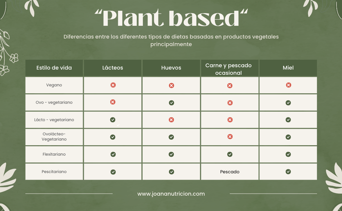 Plant based classification